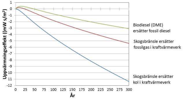 Skillnad i uppvärmningseffekt av byte från fossila bränslen till skogsbränslen. Från Leif Gustavsson m.fl.
