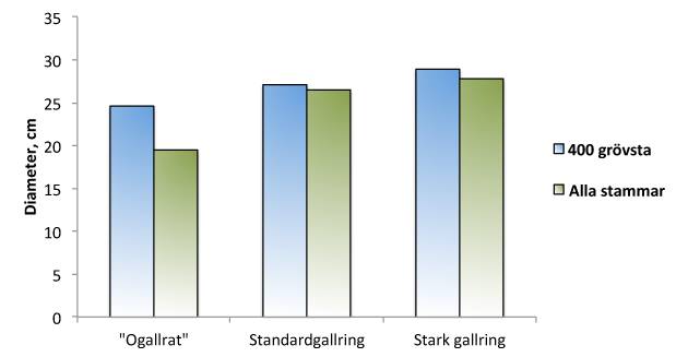 Exemplet Dimbo: Grundytemedelstammens diameter vid 23 års ålder för de olika gallringsalternativen för samtliga stammar samt för de 400 grövsta.