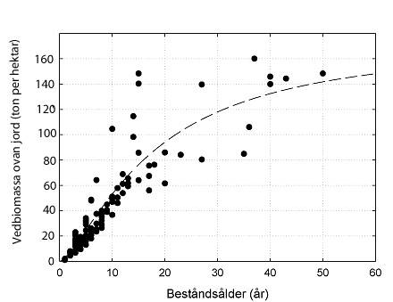 Diagram, biomassans utveckling i gråal. Rytter & Rytter