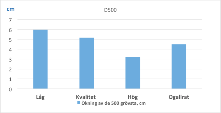 Diameterökning 500 grövsta träden, Kolfallet