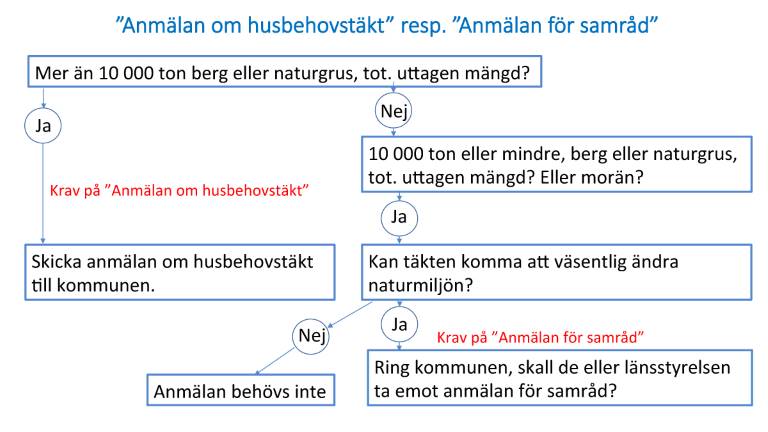 Beslutsträd för anmälan och anmälan om samråd av husbehovstäkter