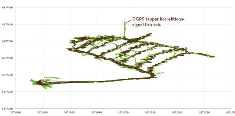 Jämförelse av GPS och DGPS på skördare i gallring