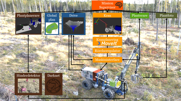 Plantplanerare, Kran, MissionSupervisor (MORO).PNG