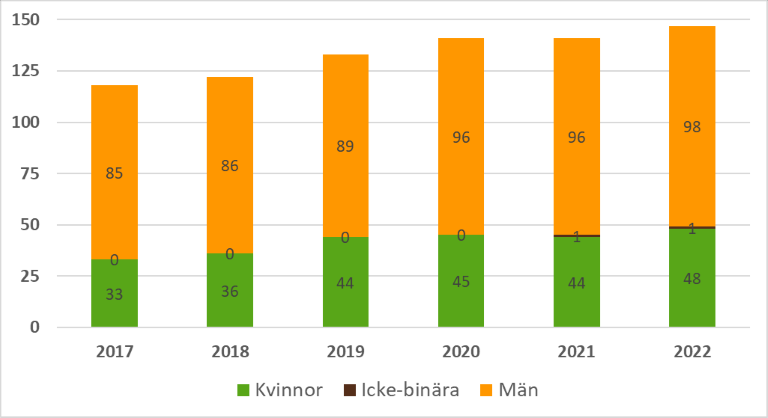 Antal anställda till 2022.png