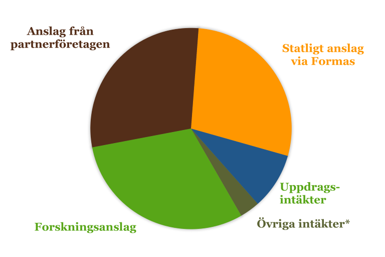 Finansiering Tårtdiagram.png