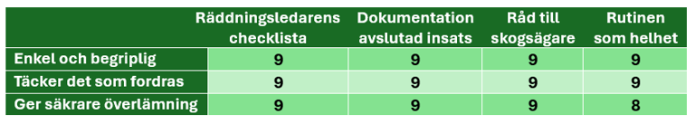 Tabell som visar hur räddningstjänserna skattar rutinens olika delar på en skala mellan 0-10. Genomgående är svaret 9.