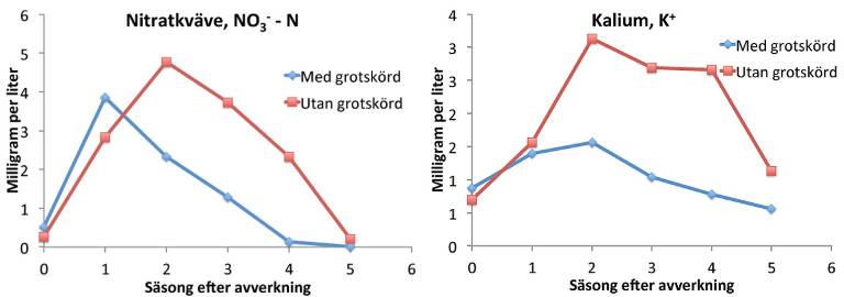 Diagram över nitratkväve och kalium med och utan grotskörd. Källa Ring med flera. Diagram över nitratkväve och kalium med och utan grotskörd. Källa Ring med flera.