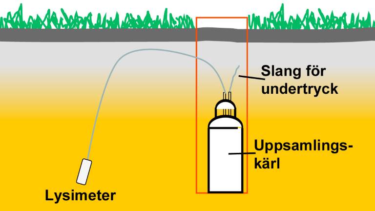 Lysimeter, Eva Ring. Lysimeter, Eva Ring.
